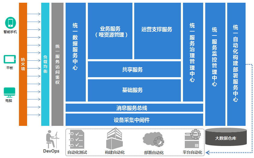 四方物联网管理平台